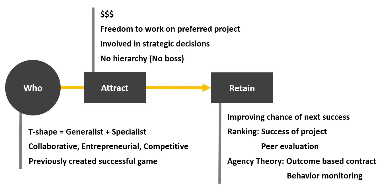 Valve Software Talent Management Process